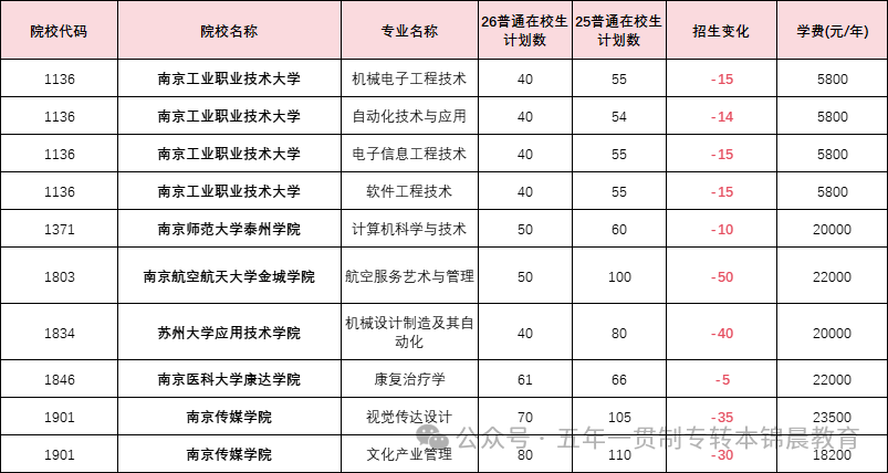 锦晨教育发布2026年五年一贯制高职“专转本”（非师范类）计划变化